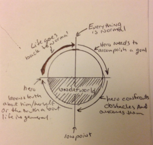 My notes on the Heroic Circle from 1997, preserved in a clear sleeve of a three-ring binder.